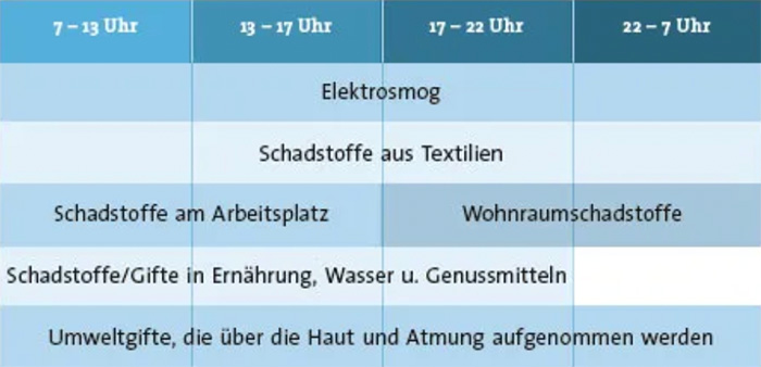 Schadstoffuhr